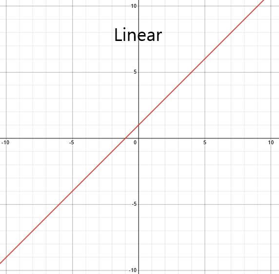 Linear graph