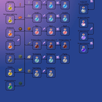 Potion Brewing Chart
