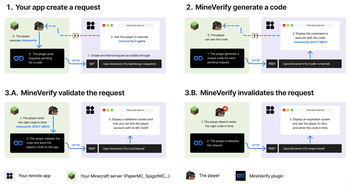 Verification flow