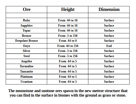 Ore table