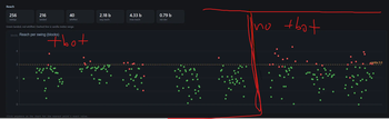 Tbot vs no tbot hit stats