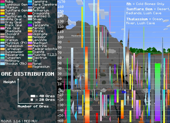 1.1.6 Ore Distribution