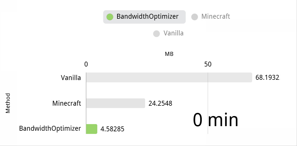 Compared with vanillia