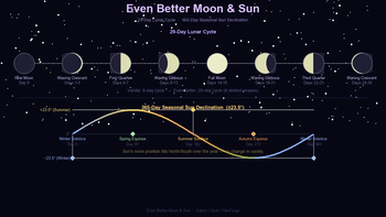 Moon Phases & Seasonal Sun