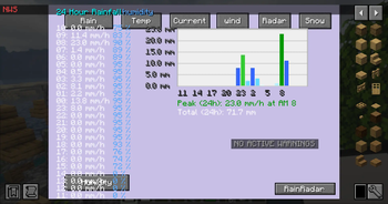 Precipitation Bar Chart