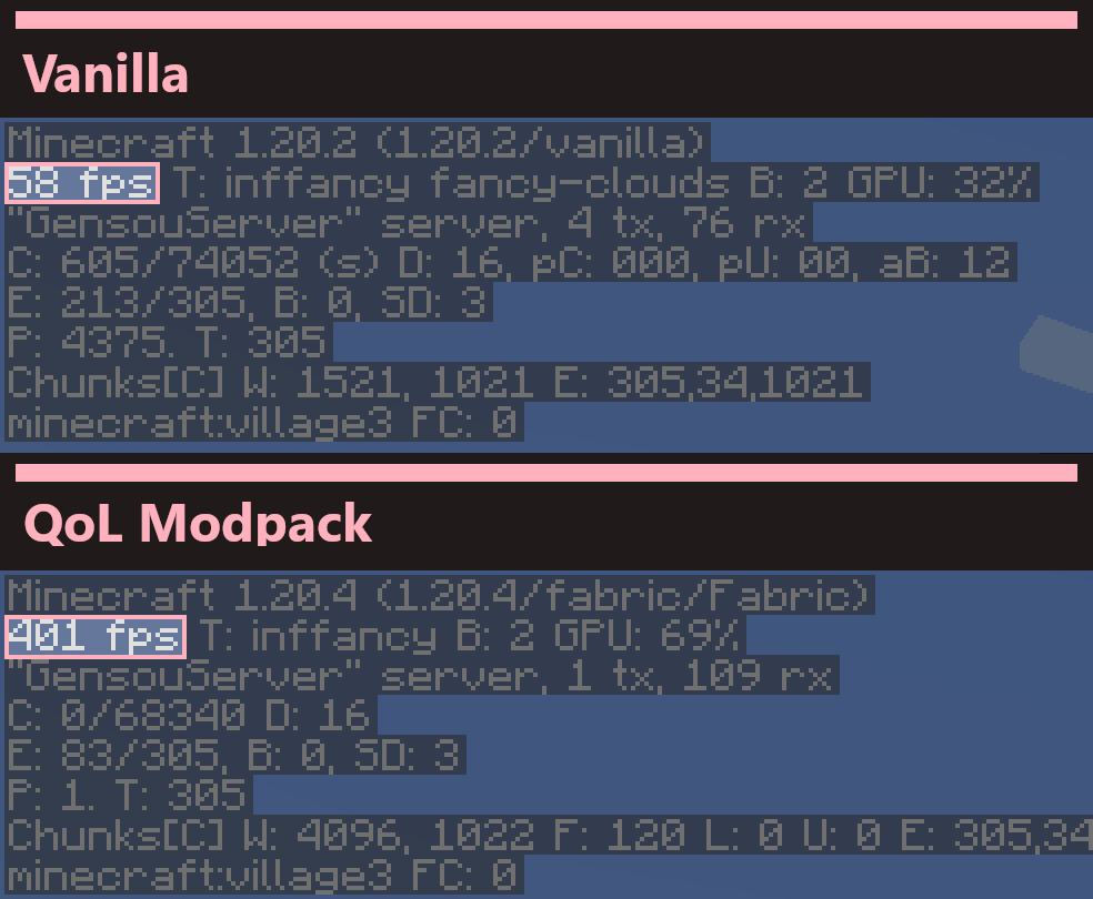 A comparison between Vanilla and Modpack framerates, highlighted in the Vanilla screenshot F3 screen is "58 fps" and highlighted in the Modpack F3 screen is "401 fps"