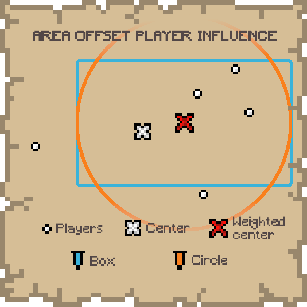 Show different shapes for area offset player influence