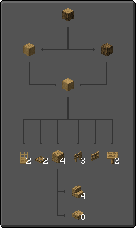 Woodcutter Crafting Guide