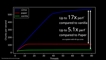 C2ME vs. Vanilla chunk generation speed
