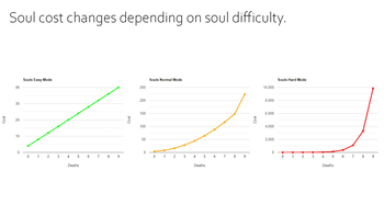 Difficulty Graph