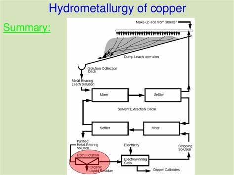 Hydrometallurgy
