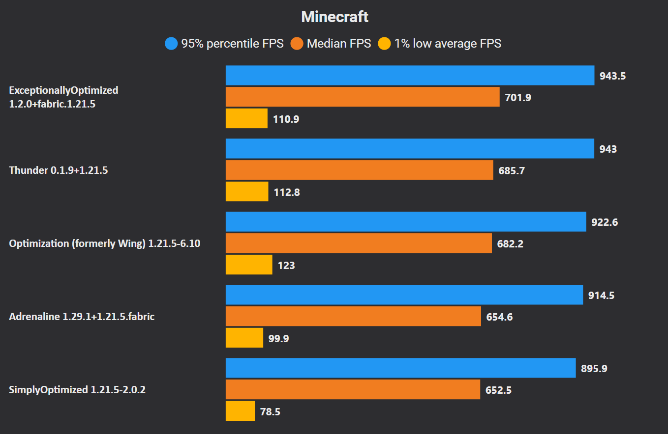 Benchmark Results
