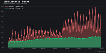 Servers and players over time