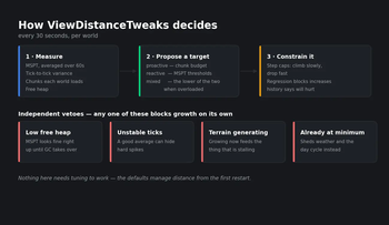 How it decides