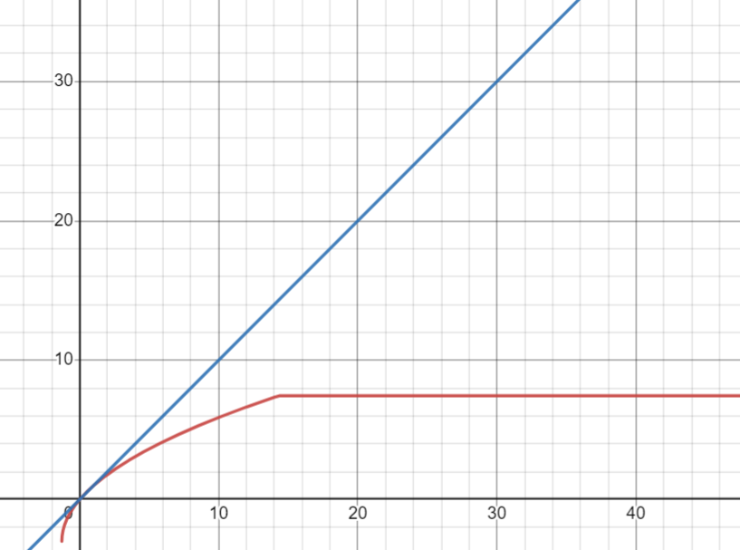 Red is the vanilla formula, blue is this plugin's formula.