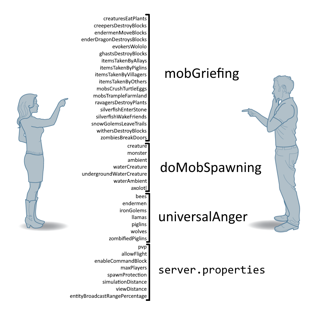 A meme explaining the mod - various vanilla gamerules such as mobGriefing are split into multiple.