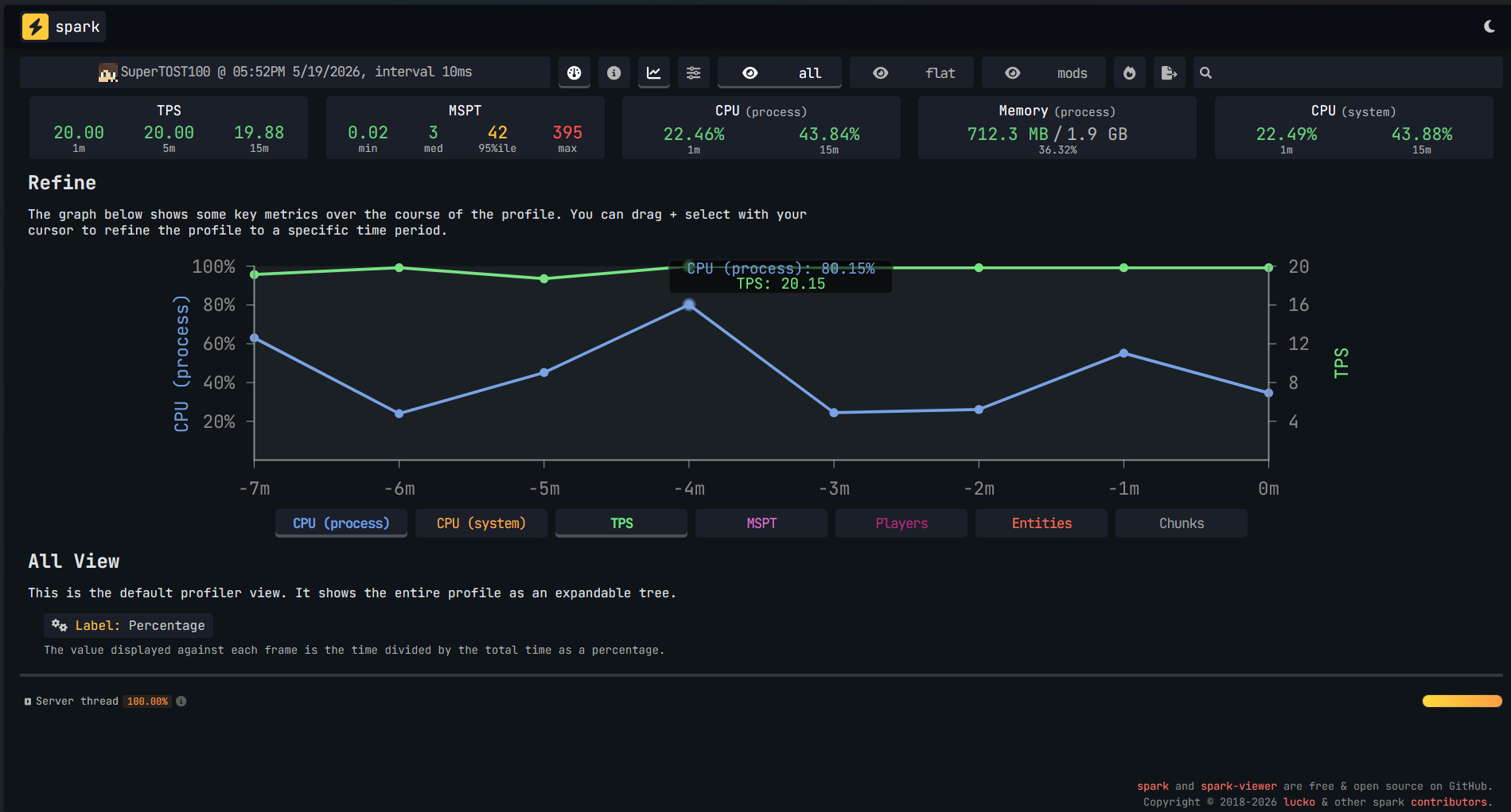 Spark benchmark of a 2GB server running with SOP server