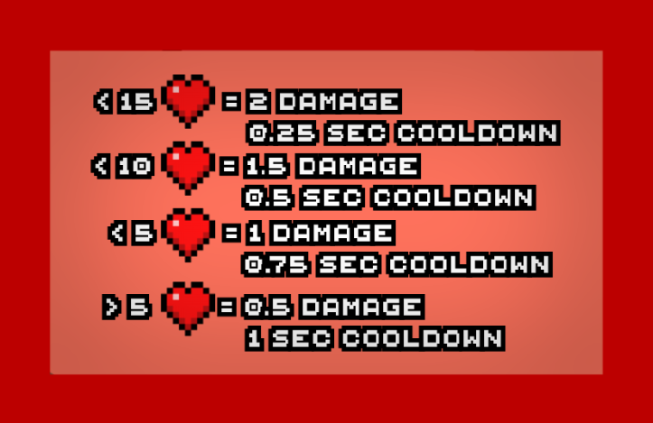 damage chart