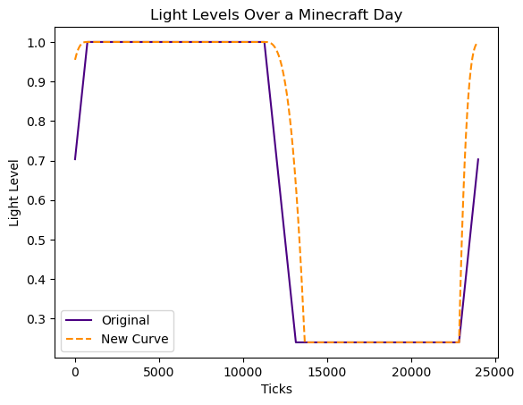 Plot showing the original and new light curves. The new one is generally above the original