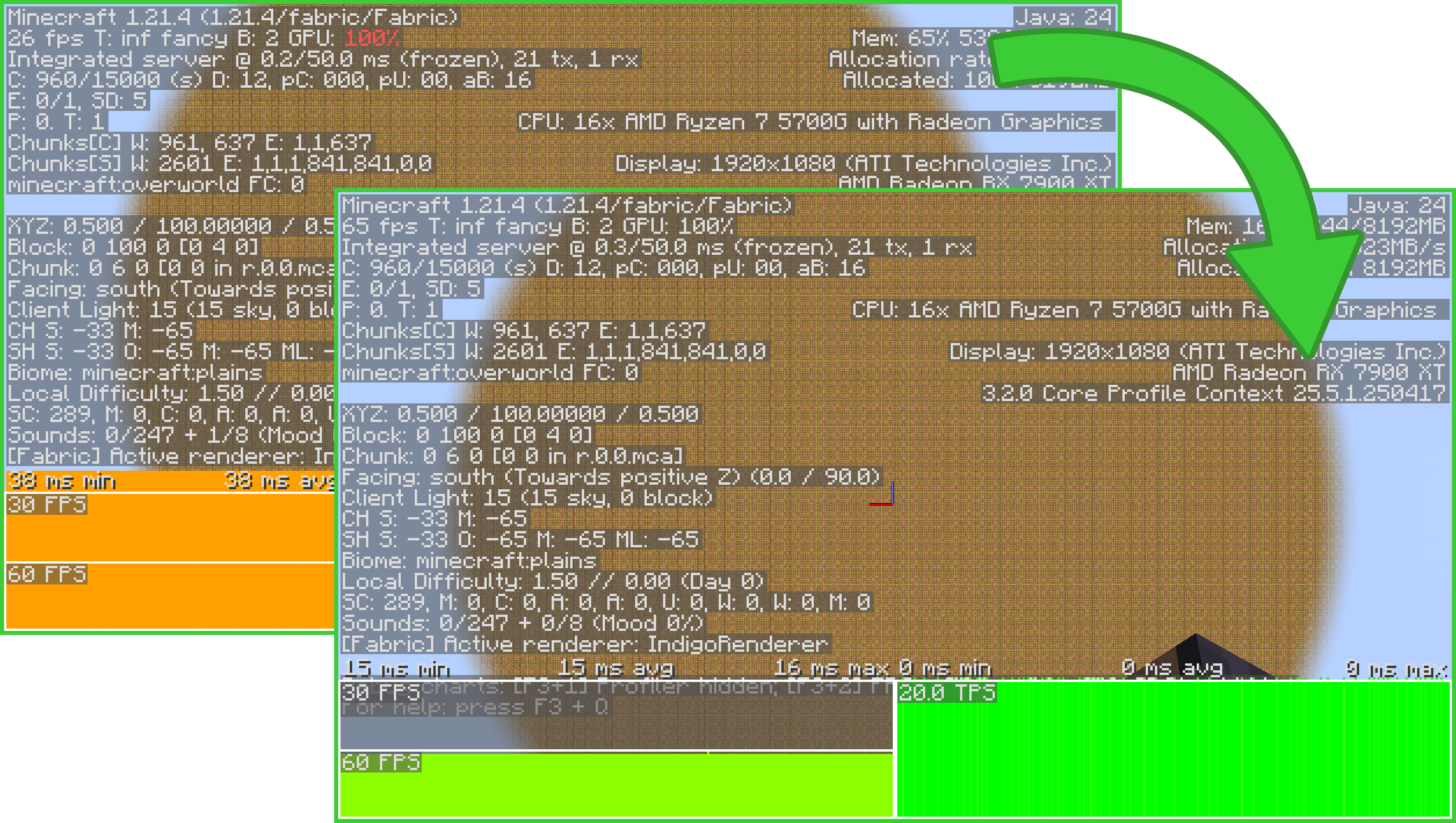 Performance comparison of a world with 32 layers of scaffolding showing an increase from 26 to 65 fps.