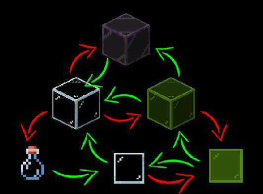 Diagram showing the new recipes as green arrows, along with the vanilla ones in red.