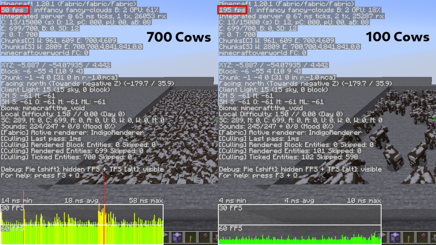 On the left, 700 cows are being displayed, and the FPS is 50. On the right, the mod is activated, and the number of rendered cows is capped to 100, bringing the FPS up to 195