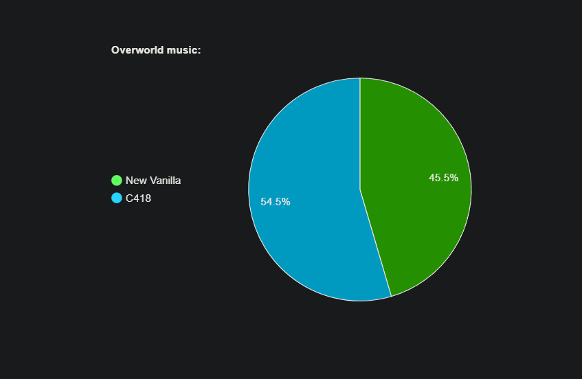 Vanilla Overworld Music chances