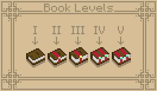 This image is titled “Book Levels”. Five books are displayed in the image. Starting with the left-most book and progressing towards the right, the first book is displayed as a level one enchanted book. This book looks similar to a normal unenchanted book with no added features. The next book is displayed as a level two enchanted book. This book looks similar to the first one, however, it is now equipped with a ribbon and an iron colored badge. The next book is displayed as a level three enchanted book. This book looks more similar to the second one, it is depicted as slightly larger than the last two and the badge is now gold colored. The next book is displayed as a level four enchanted book. This book is the same size as the third book, additionally, this book now has two ribbons while the last two books each only had one, there are now two badges on this book with one residing on each ribbon, both badges are emerald colored. The final book is displayed as a level five enchanted book. This book looks most similar to the fourth book with the only difference visible in the image being that the badges are now diamond colored.