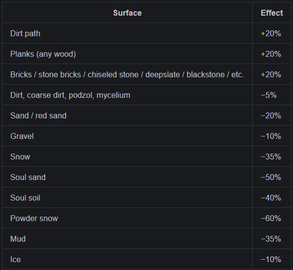 surfaces movement speed