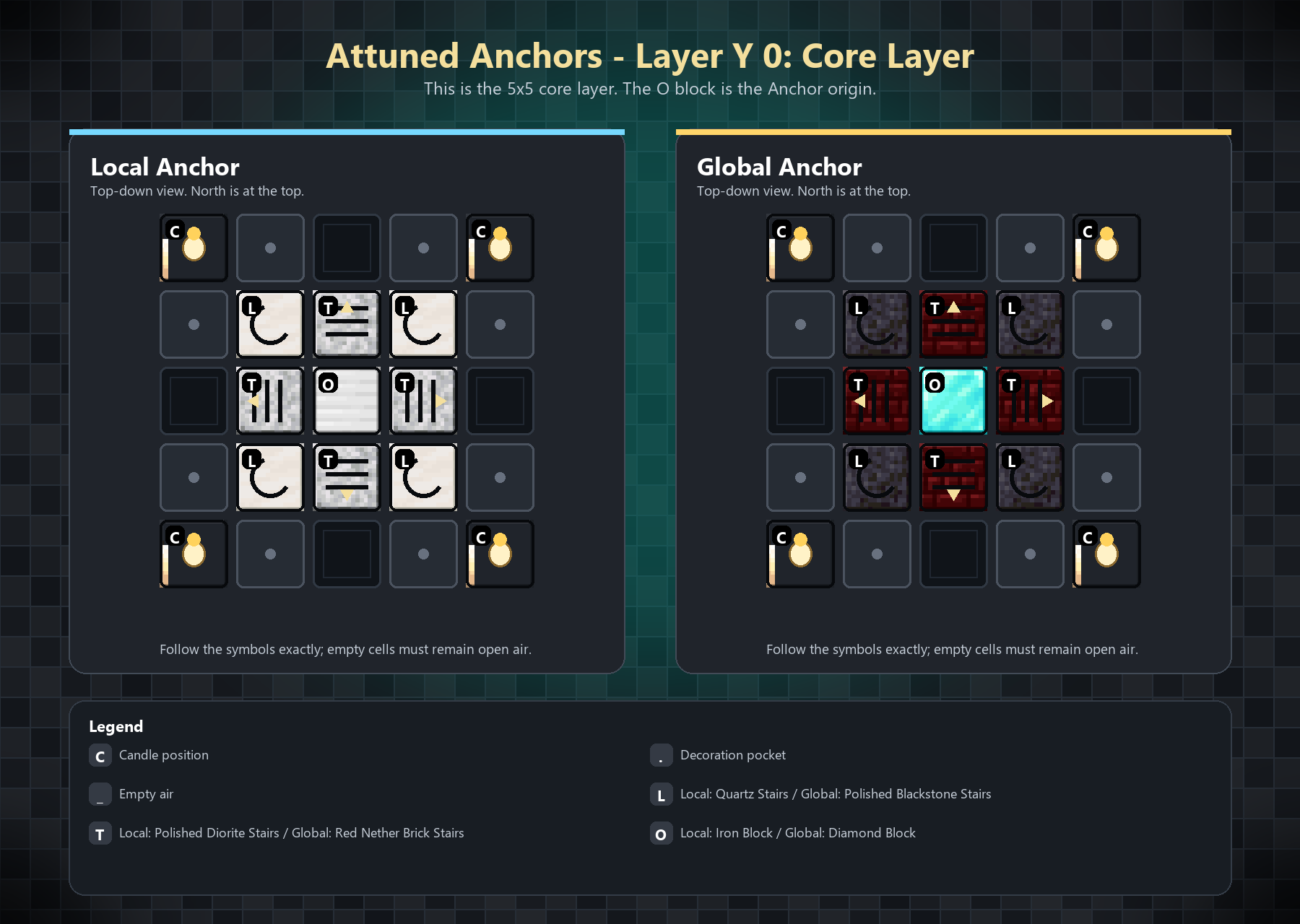 Layer 0