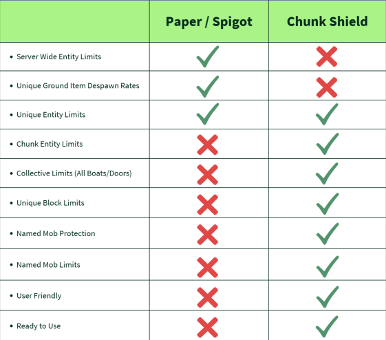 Paper/Spigot 与 ChunkShield 比较图
