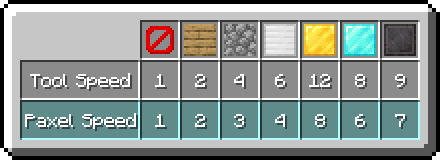 A chart showing Paxel speeds compared to non-paxels. Paxels are roughly 30% Slower