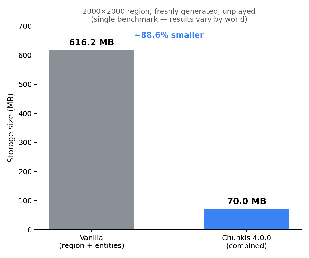 Vanilla vs Chunkis storage comparison — 616.2 MB vs 70 MB, ~88.6% smaller