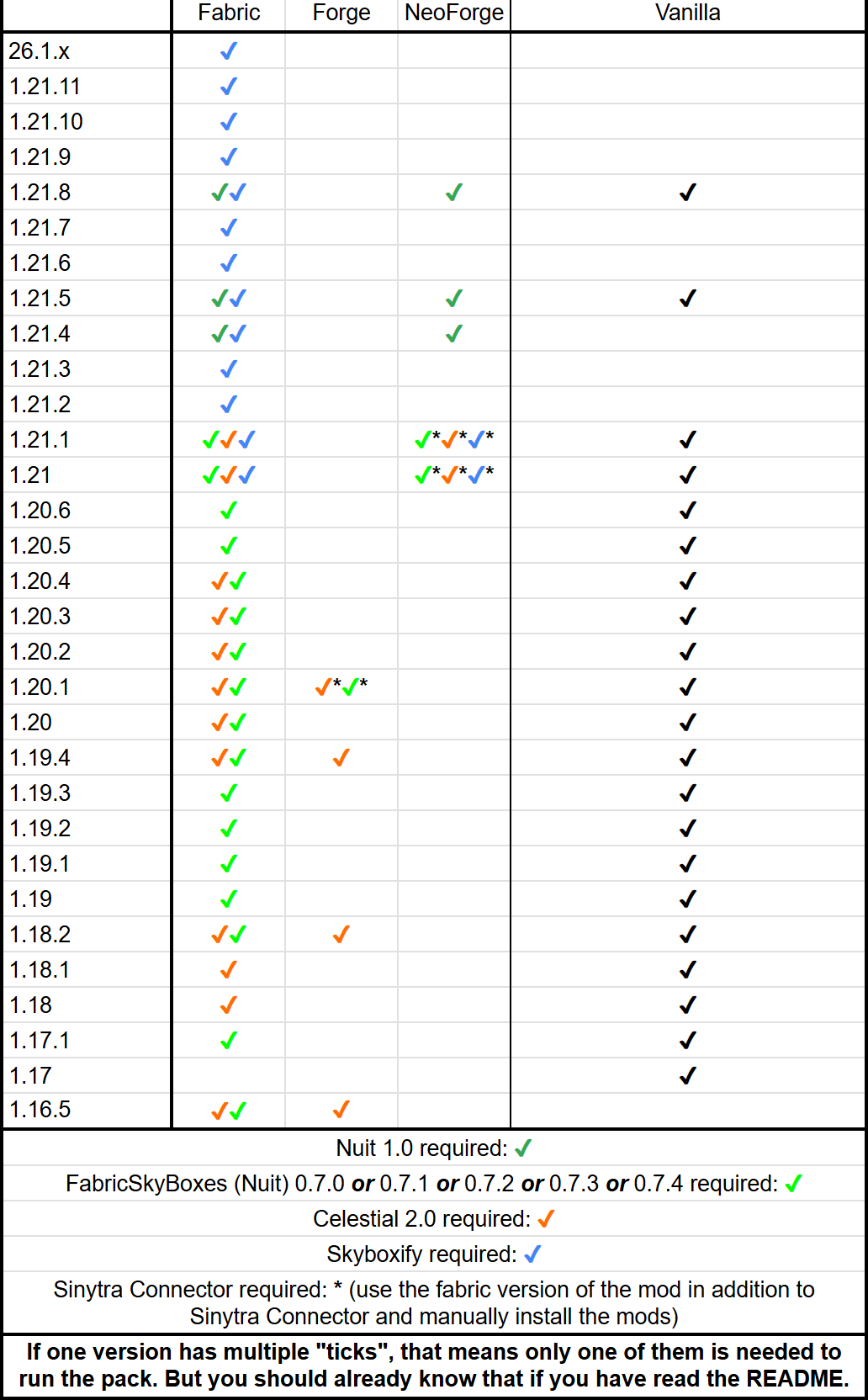 Compatibility table