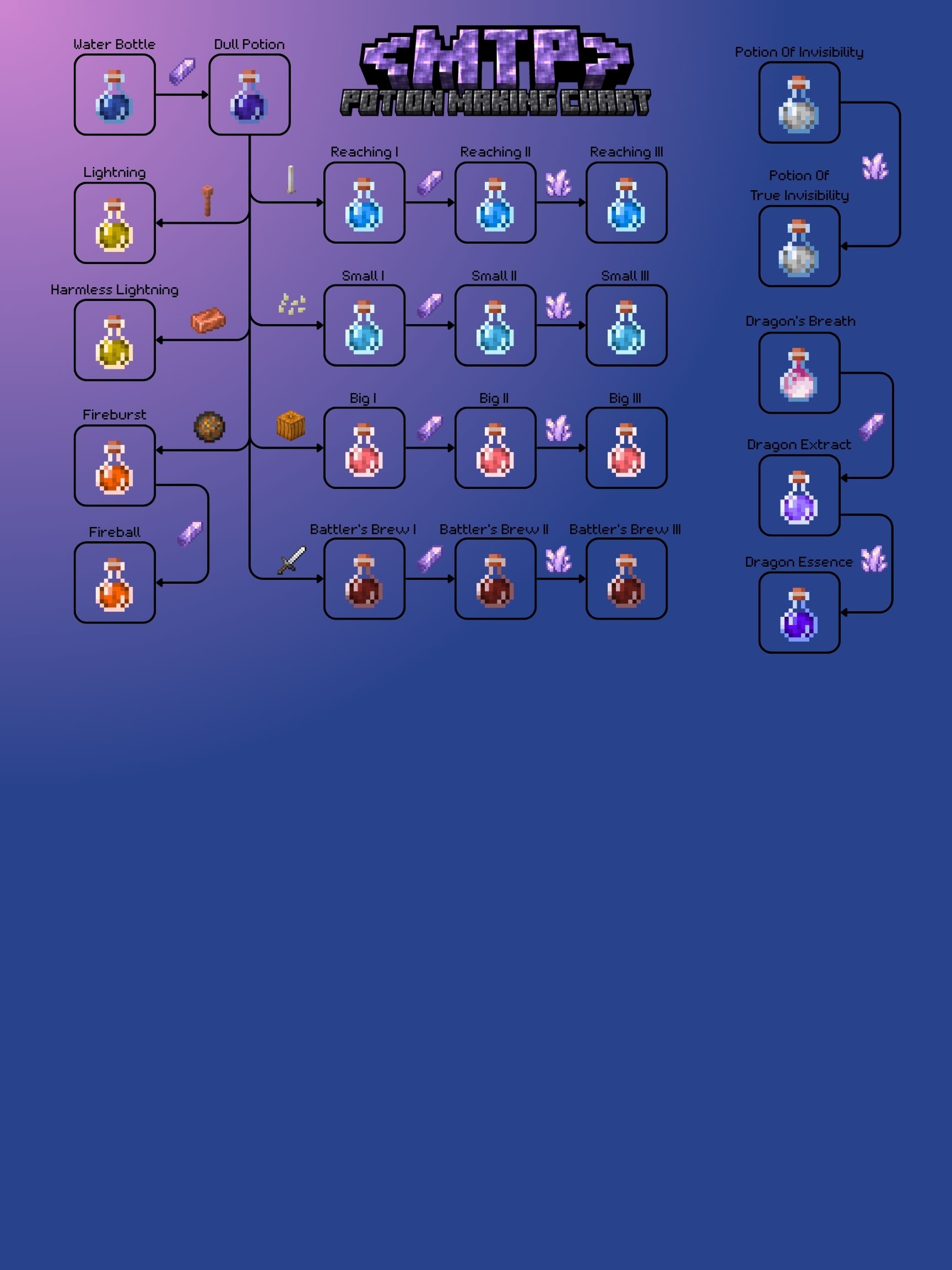 Potion Crafting Tree
