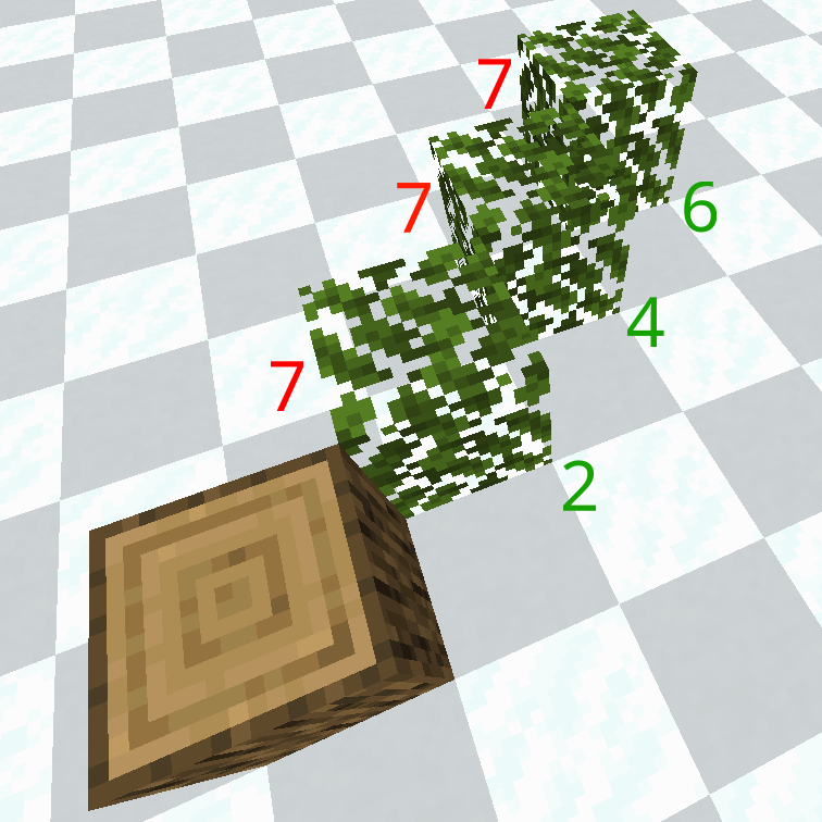 IMAGE DESCRIPTION: An image showing a test case of an oak log and three oak leaves placed diagonally in a Minecraft world, comparing Minecraft's vanilla leaves and logs logic with the mod's. In vanilla, all leaves have distance seven, shown with red text, while with the mod the logs have distances two, four and six instead. shown with green text.