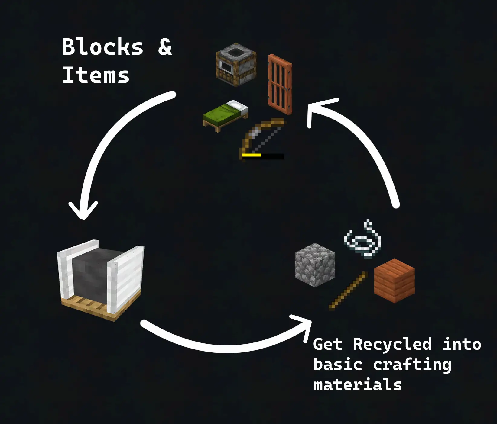 A simple graph that showcases the Item Recycler functionality. By putting in items and blocks into the Recycler, you get their basic crafting components. Example, putting a door in the recycler will give you some planks and sticks.