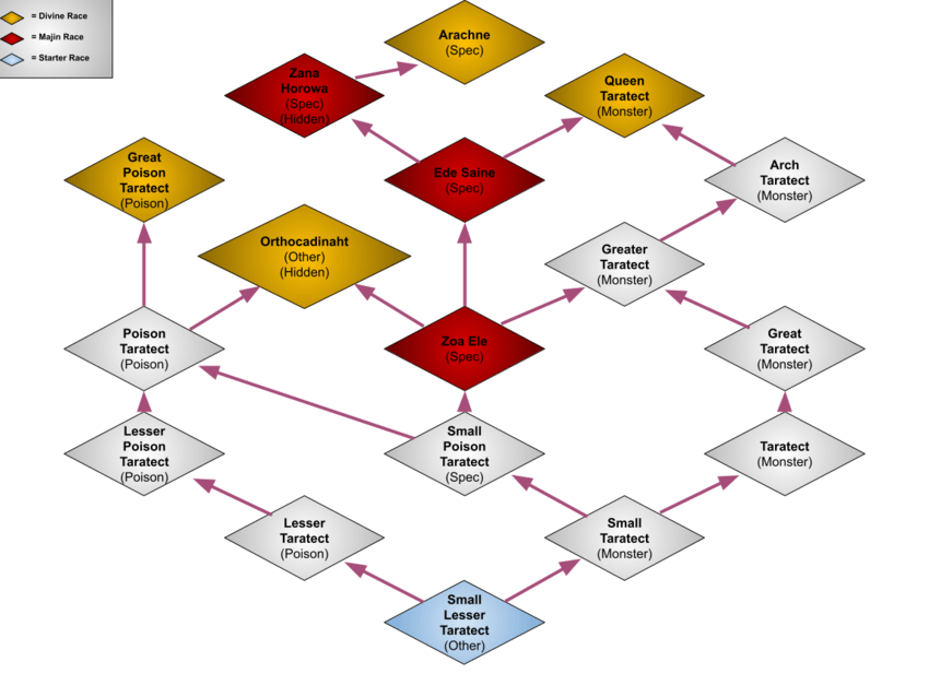 Evo Tree