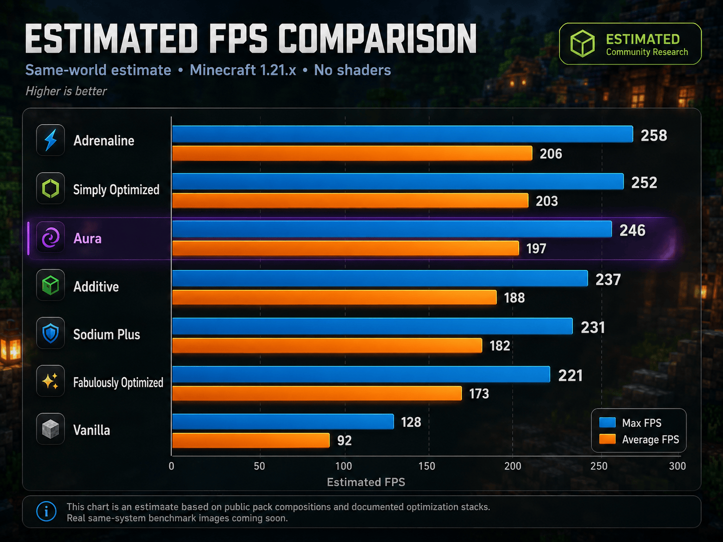 A grouped bar chart titled ‘Estimated FPS Comparison’ for Minecraft 1.21.x without shaders, comparing Max FPS (blue) and Average FPS (orange) across Adrenaline, Simply Optimized, Aura, Additive, Sodium Plus, Fabulously Optimized, and Vanilla; Aura is highlighted at roughly 246 max FPS and 197 average FPS, with Vanilla at about 128 max and 92 average.