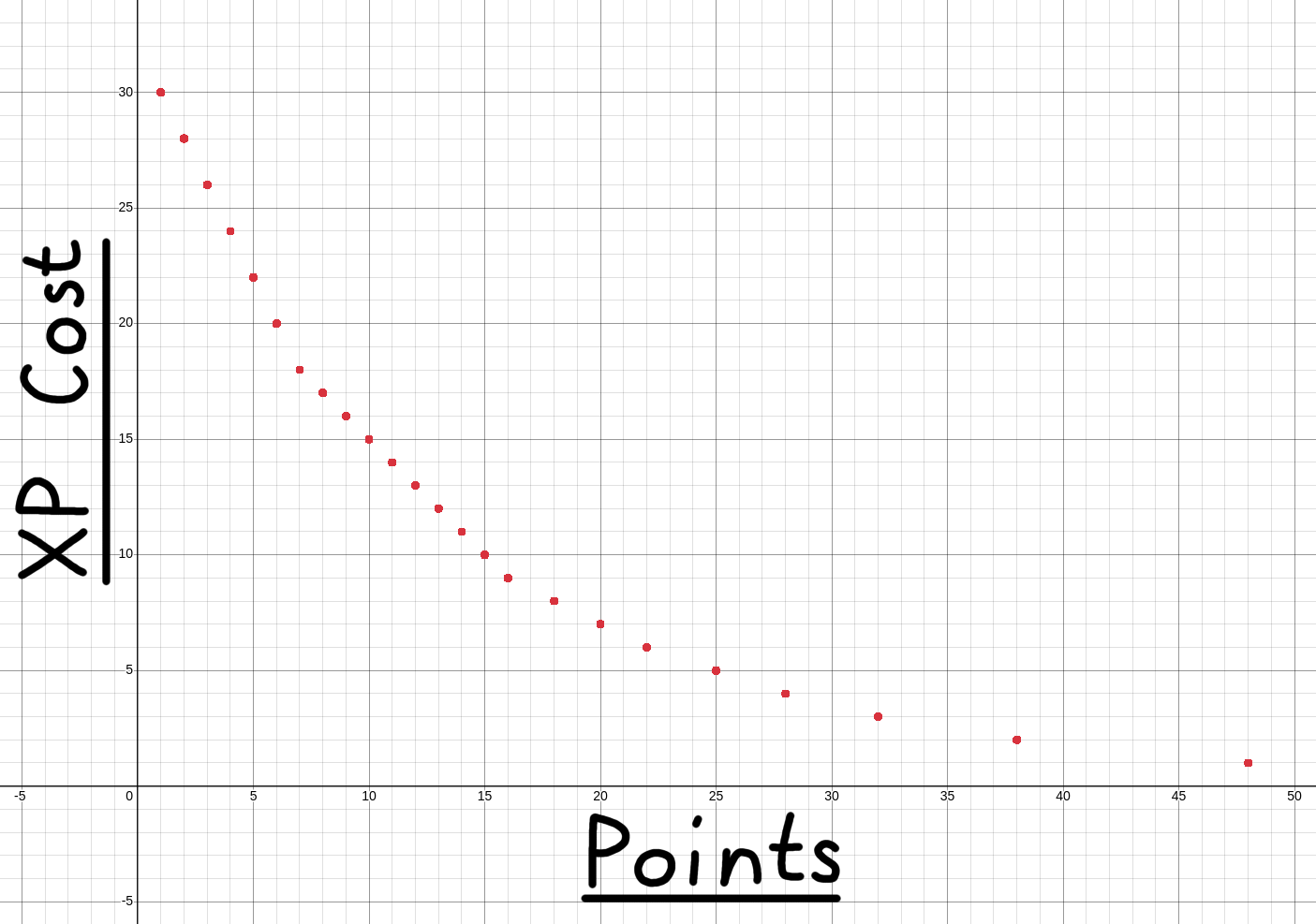 Point graph of xp cost.