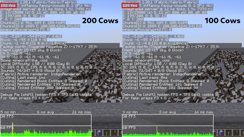 On the left, 200 cows are being rendered, and the FPS is 152. On the right, the number of cows rendered is limited to 100, and the FPS is 229.