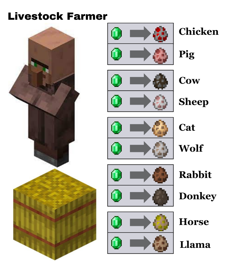 villager trades. level 1: chicken and pig level 2: cow and sheep level 3:cat and wolf level 4:rabbit and donkey level 5: horse and llama