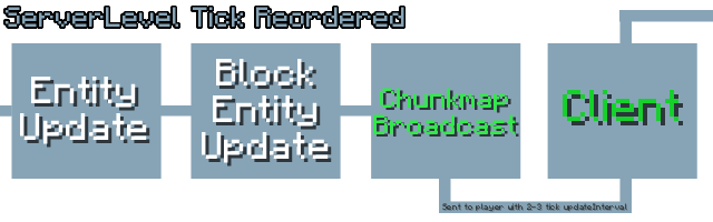 Moving the broadcast event to the end of the servers tick cycle allows the server to properly collect data before ChunkMap broadcasts it, ensuring on-time updates.