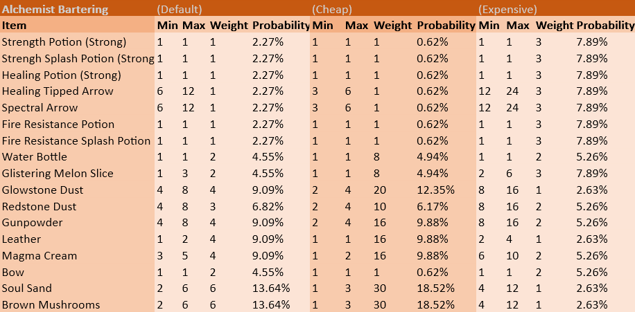 Table of probabilities for the Piglin Alchemist bartering loot table. If you can't read this, please see the Excel Online link above!