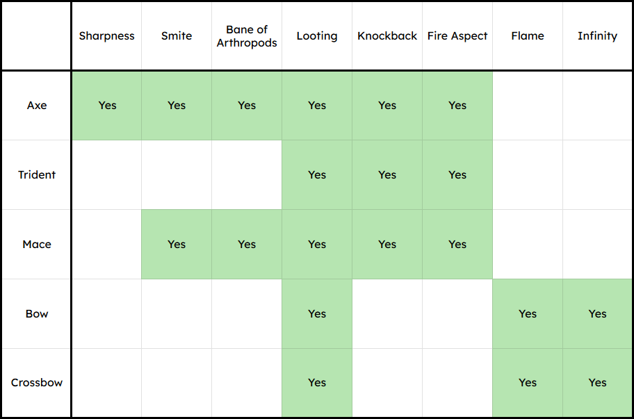 A chart with enchantments on the X axis and weapons on the Y axis.