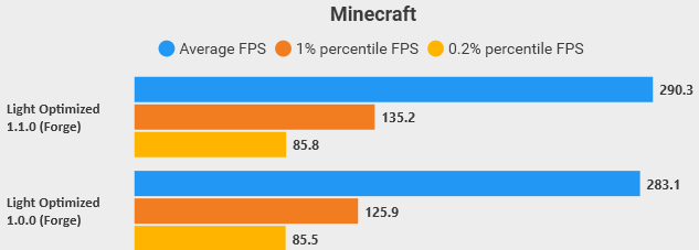 Benchmarks