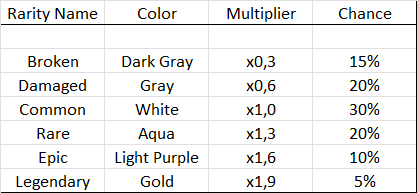 Rarity Tiers, Multiplier & Chances