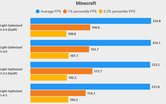 Benchmarks