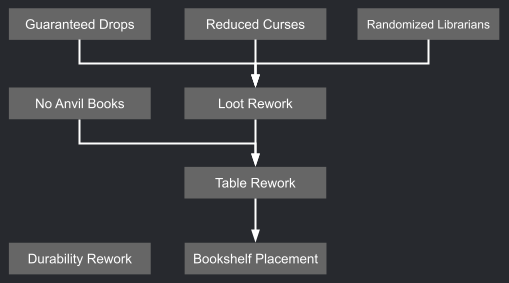 Dependency graph of modules