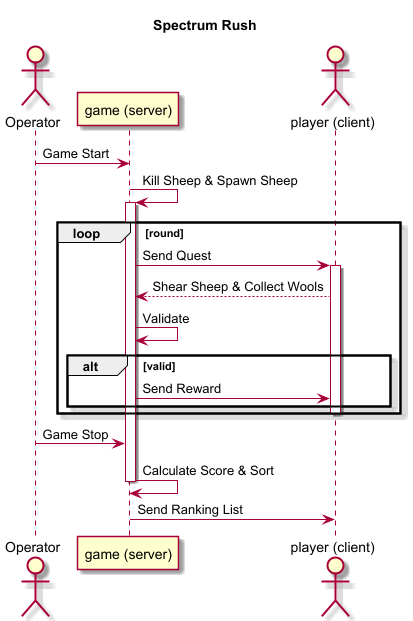 Sequence Diagram